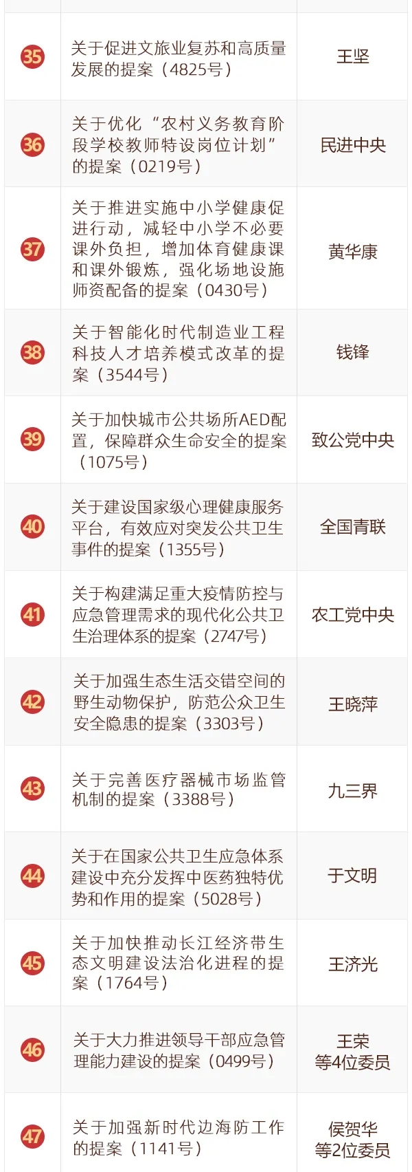 全国政协2020年度好提案出炉!60件!