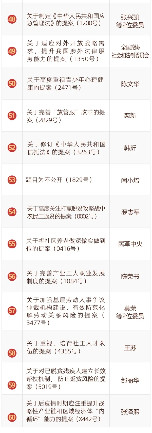 全国政协2020年度好提案出炉!60件!