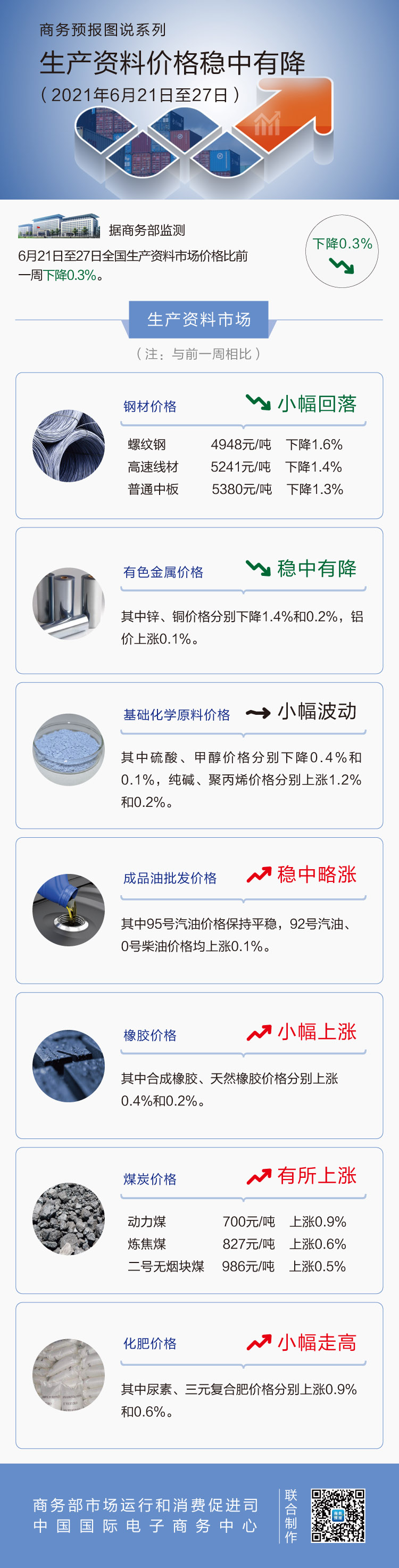 6月第4周生产资料价格稳中有降 钢材价格小幅回落