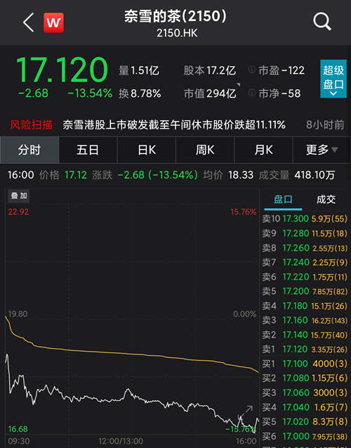 奈雪上市首日跌没1亿杯茶,这茶有泡沫?