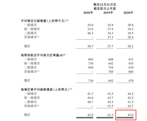 奈雪上市首日跌没1亿杯茶,这茶有泡沫?