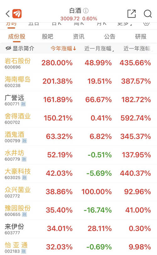 白酒概念板块扩容，板块内上演“冰与火之歌”