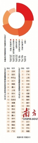 “Z世代”已成红色旅游消费主力军 最爱红色遗迹和红色纪念馆