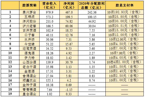 2020年上市白酒企业分红了，瞧瞧谁是铁公鸡？