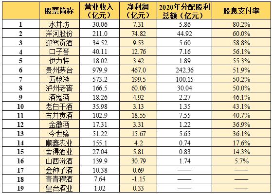 2020年上市白酒企业分红了，瞧瞧谁是铁公鸡？