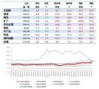 7月第1周中国大宗商品价格指数略涨 牲畜类涨6.5%