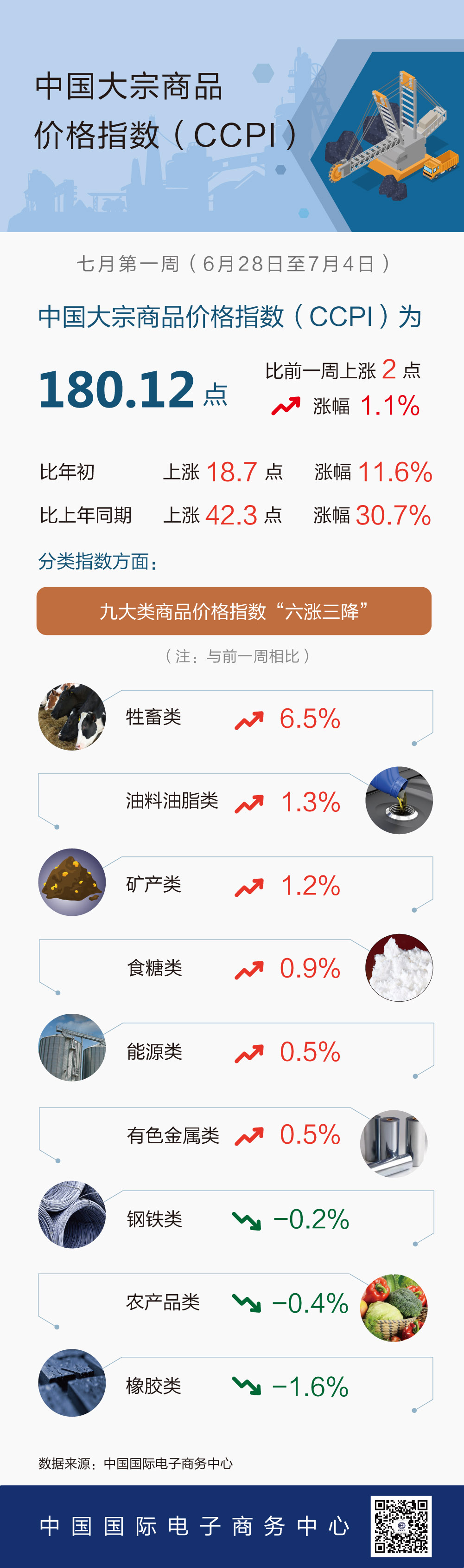 7月第1周中国大宗商品价格指数略涨 牲畜类涨6.5%