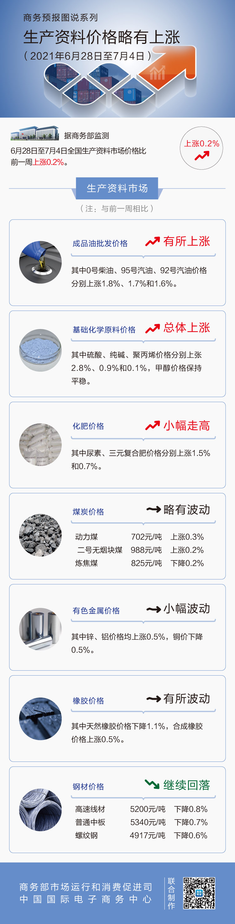 7月第1周生产资料价格略有上涨 硫酸上涨2.8%