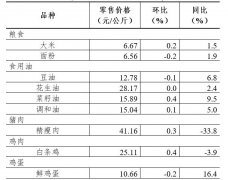 7月第1周36个大中城市30种蔬菜零售均价环比下降0.9%