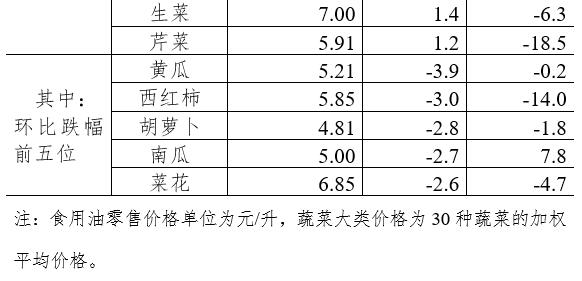 7月第1周36个大中城市30种蔬菜零售均价环比下降0.9%