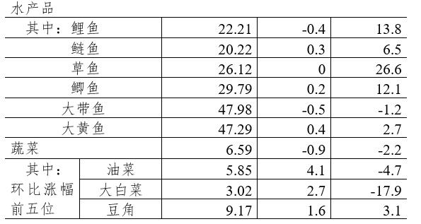 7月第1周36个大中城市30种蔬菜零售均价环比下降0.9%