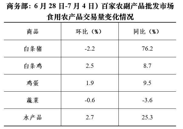 7月第1周36个大中城市30种蔬菜零售均价环比下降0.9%