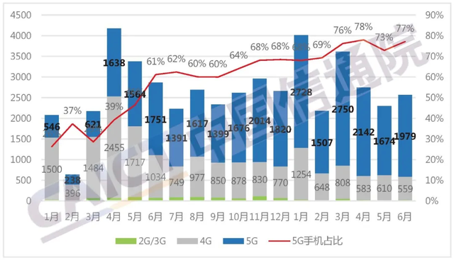 6月国内手机出货量2566.4万部国产品牌上市新机型占比近9成