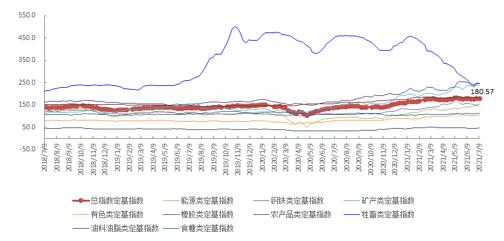 7月第2周中国大宗商品价格指数略有上涨 钢铁类上涨2.9%