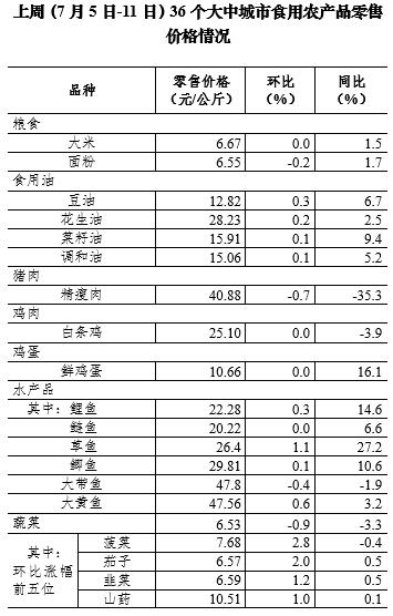 7月第2周36个大中城市蔬菜零售价格连续9周下降