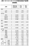 7月第2周36个大中城市蔬菜零售价格连续9周下降
