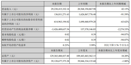 受猪价影响，新希望上半年预亏29.5亿元-34.5亿元