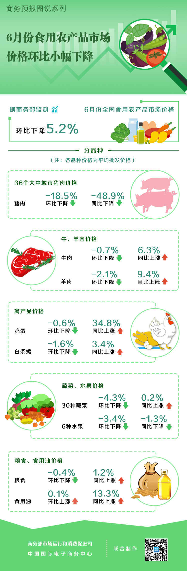 6月份食用农产品市场价格环比小幅下降 猪肉下降18.5%