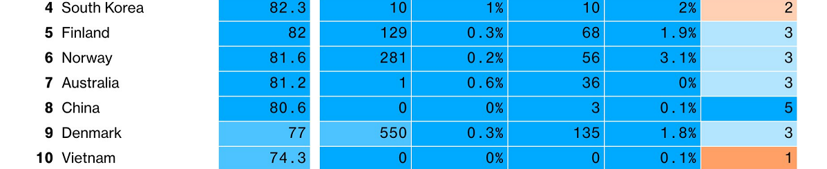 全球抗击新冠能力排名 有多少错可以重来？