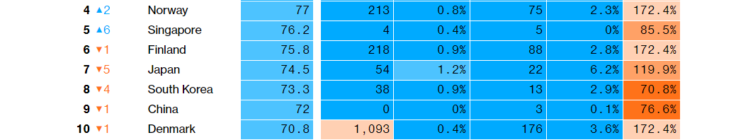 全球抗击新冠能力排名 有多少错可以重来？