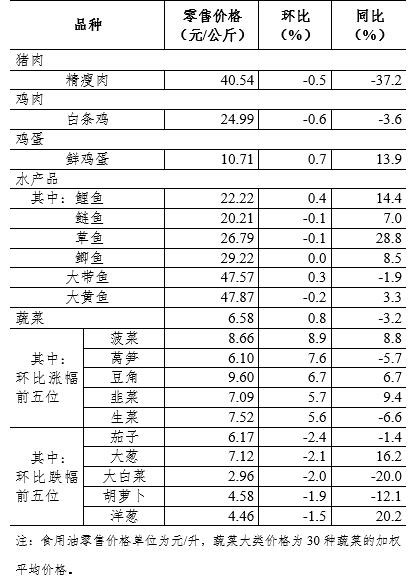 7月第4周36个大中城市猪肉零售价格小幅下降