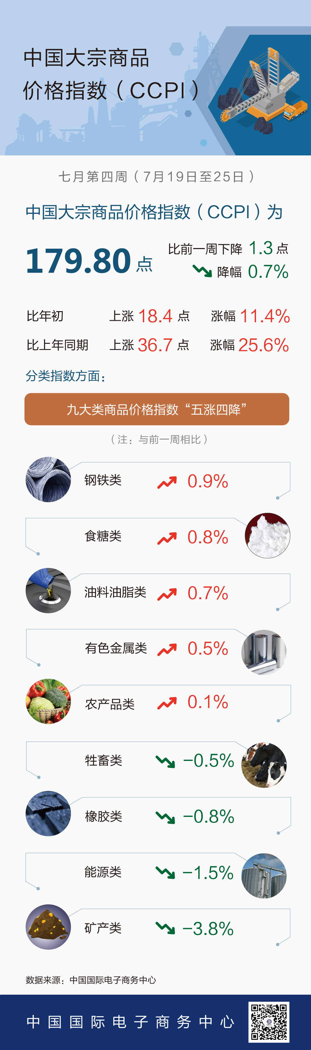 7月第4周中国大宗商品价格指数小幅下降 矿产类下降3.8%