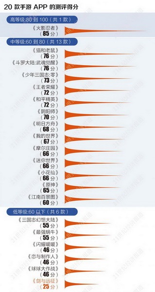 20款手游未成年人保护机制测评：莉莉丝旗下《剑与远征》仅25分