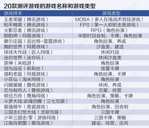 20款手游未成年人保护机制测评：莉莉丝旗下《剑与远征》仅25分