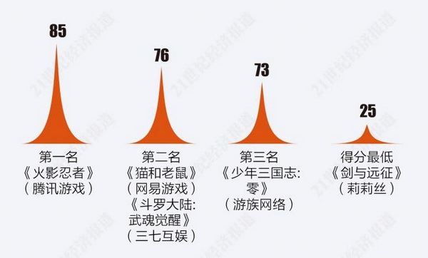 20款手游未成年人保护机制测评：莉莉丝旗下《剑与远征》仅25分