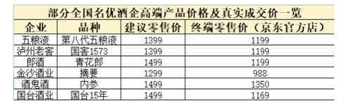 业绩靓丽白酒股为何跌跌不休 能抄底吗
