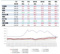 7月第5周中国大宗商品价格指数略有上涨 钢铁类上涨1.8%