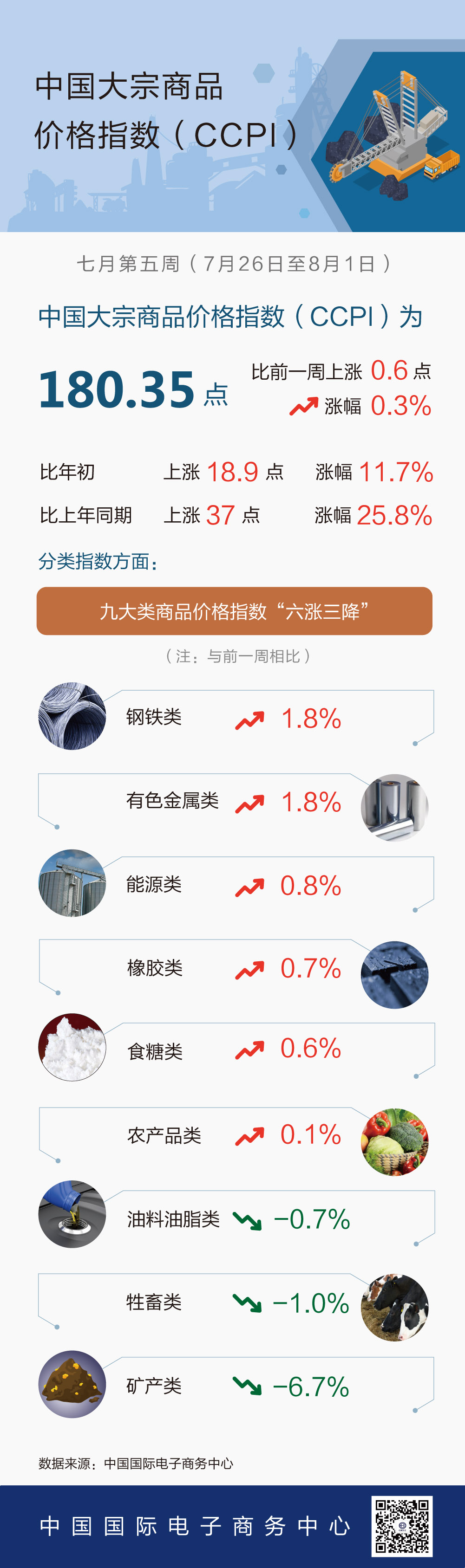 7月第5周中国大宗商品价格指数略有上涨 钢铁类上涨1.8%