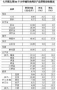 7月第5周36个大中城市蔬菜零售价格继续上涨
