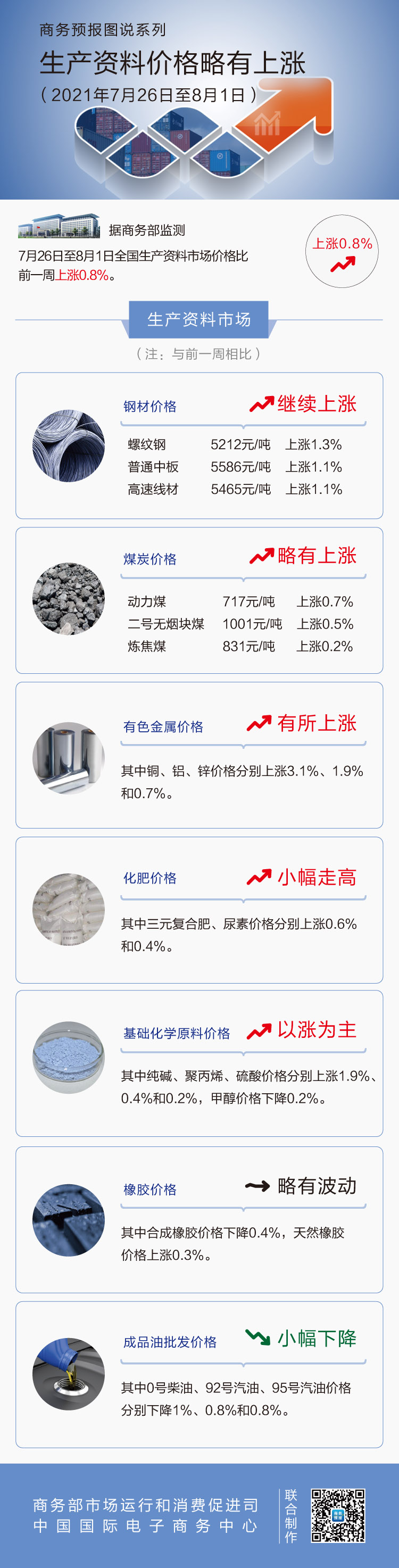 7月第5周生产资料价格略有上涨 铜上涨3.1%