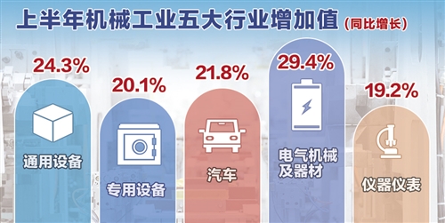 机械工业“半年报”成绩亮眼