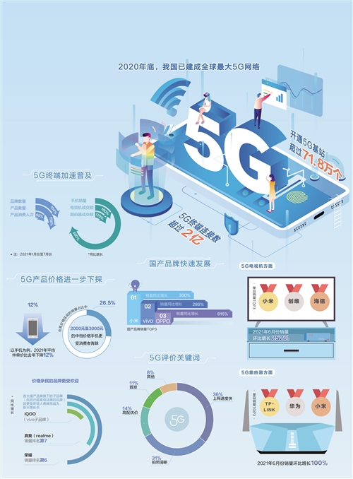 经济日报携手京东发布数据——5G消费有人气更接地气