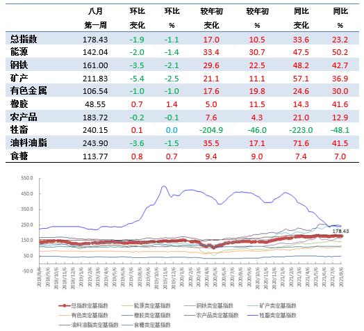 8月第1周中国大宗商品价格指数小幅下降 矿产类下降2.5%