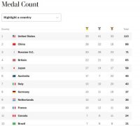 外媒看中国人奥运观变迁：不再“唯金牌论”，日趋成熟自信