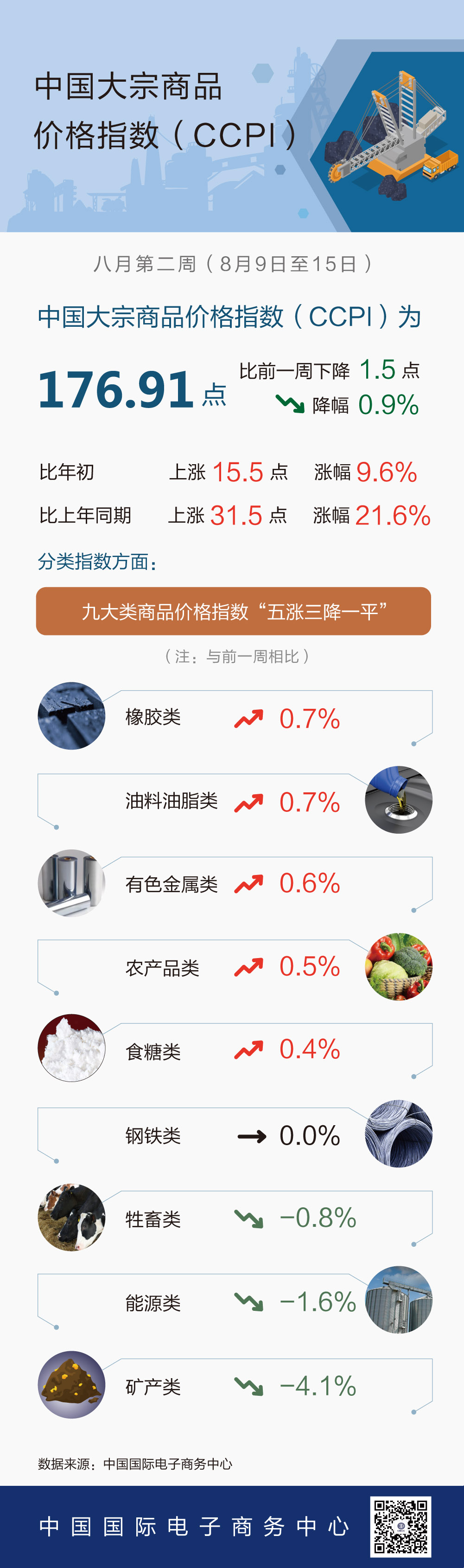 8月第2周中国大宗商品价格指数微降 矿产类下降4.1%