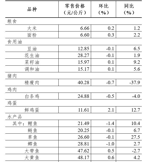 8月第2周36个大中城市30种蔬菜零售均价环比上涨0.1%