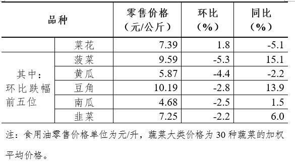 8月第2周36个大中城市30种蔬菜零售均价环比上涨0.1%