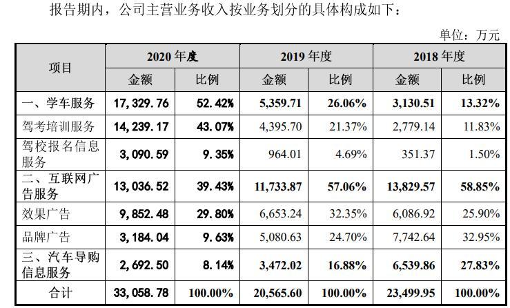 木仓科技冲击“互联网驾考第一股” 核心产品“驾考宝典”遭逾百条投诉