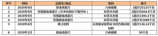 桂格燕麦片再因标签不合格被海关拒绝入境