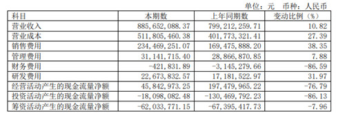 千禾味业净利下滑近6成，股价如泥石流下滑，高管纷纷减持