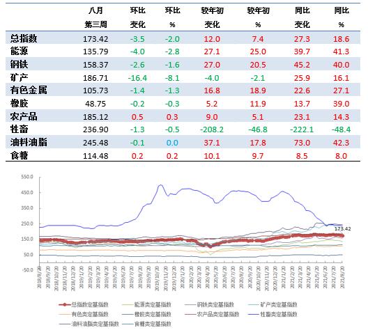 8月第3周中国大宗商品价格指数略有下降 矿产类下降8.1%
