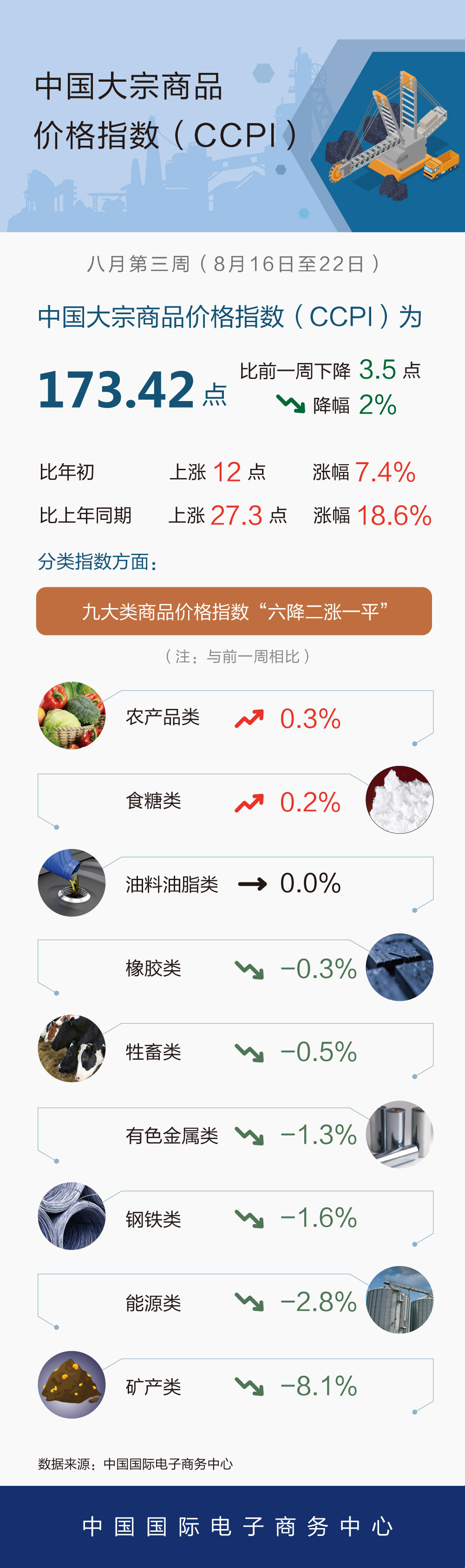 8月第3周中国大宗商品价格指数略有下降 矿产类下降8.1%