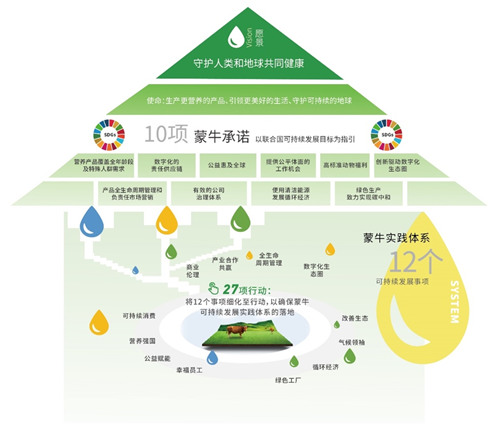 FIRST战略坚定落地 十四五开局之年蒙牛收获亮眼业绩