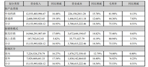 “二次创业”加速变革，洋河股份实现上市以来最好的二季度业绩
