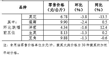 9月第4周36个大中城市猪肉零售价格跌幅扩大