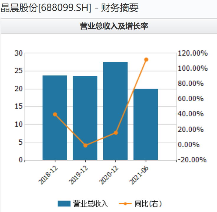 搭上芯片“风口”再推股权激励 晶晨股份扭转净利连降两年局面可持否？